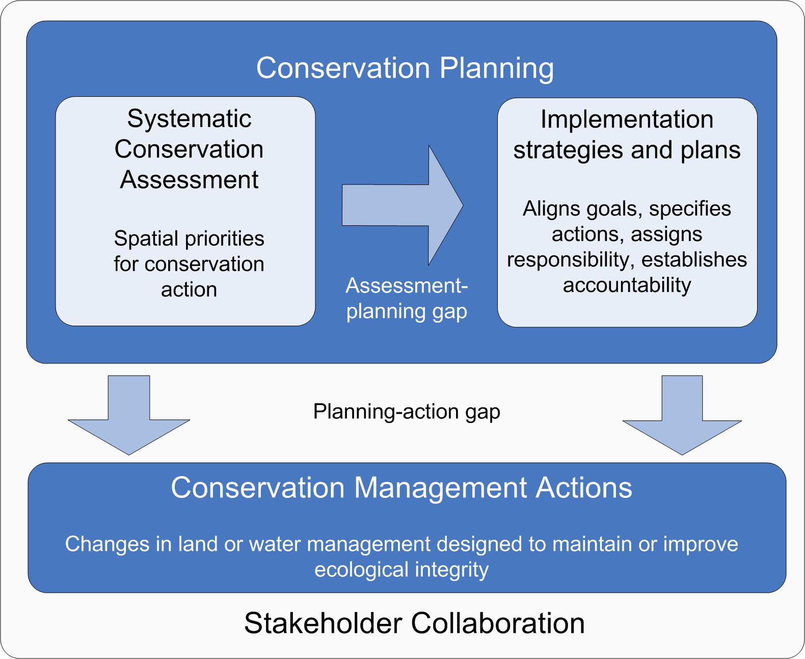 Social Learning -- Conservation Biology Institute